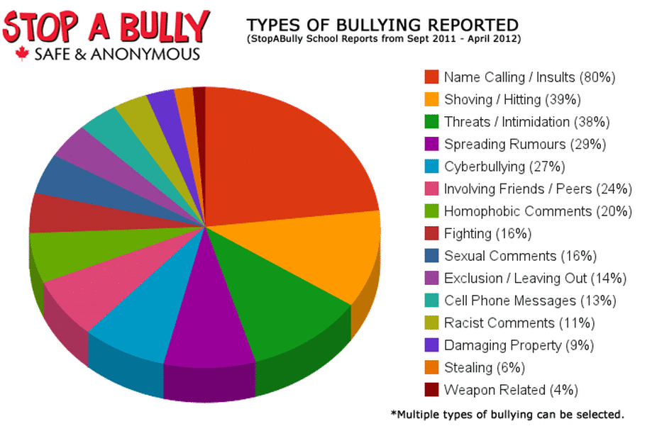 Bullying Facts Chart